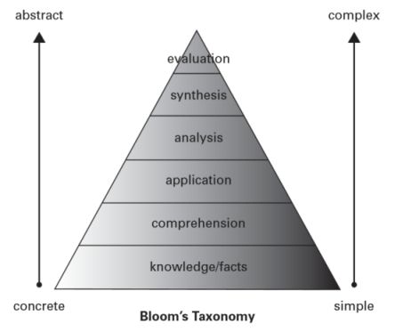 bloom kennis niveau taxonomie